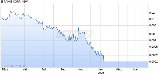 PAIVIS CORP. NEW  DL-,001 Chart