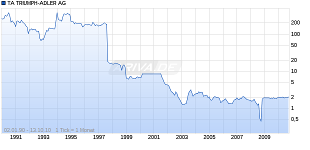 TA TRIUMPH-ADLER AG Chart