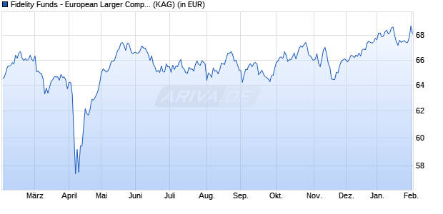 Performance des Fidelity Funds - European Larger Companies Fund A (EUR) (WKN 722635, ISIN LU0119124278)