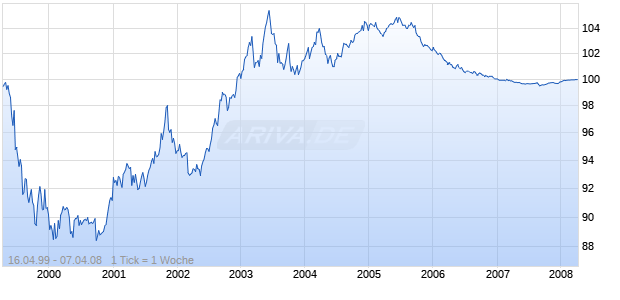 NORDLB PF.R.204 Chart