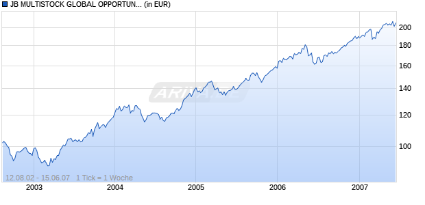 JB MULTISTOCK GLOBAL OPPORTUNITIES STOCK B Chart
