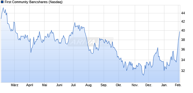 First Community Bancshares Aktie Chart