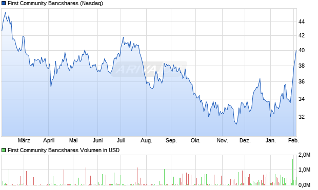First Community Bancshares Aktie Chart