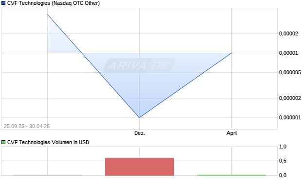 CVF Technologies Aktie Chart