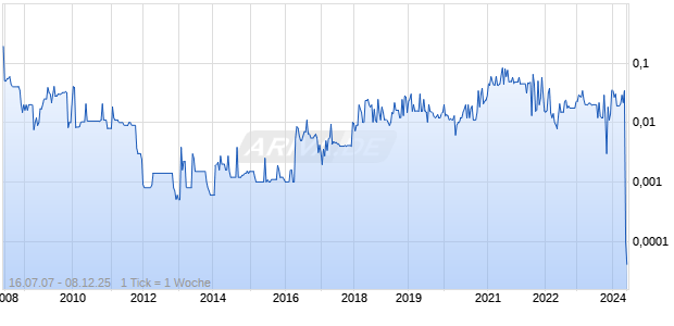 CVF Technologies Chart