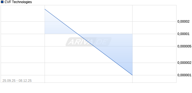 CVF Technologies Aktie Chart