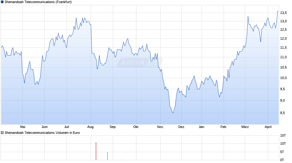 Shenandoah Telecommunications Chart