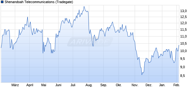 Shenandoah Telecommunications Aktie Chart