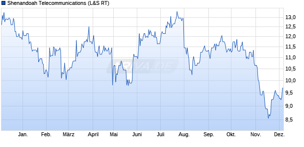 Shenandoah Telecommunications Aktie Chart