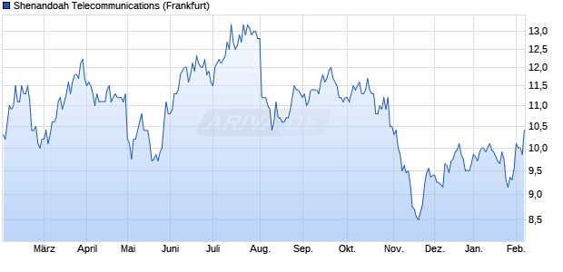 Shenandoah Telecommunications Aktie Chart