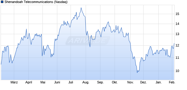 Shenandoah Telecommunications Aktie Chart