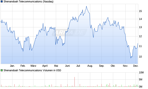 Shenandoah Telecommunications Aktie Chart