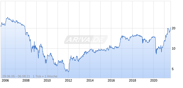 American River Bankshares Chart