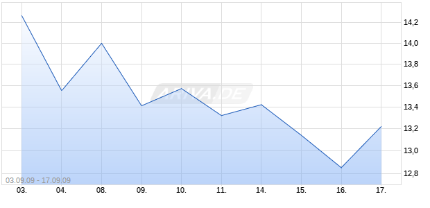 BLUE RHINO CORPORATION - COMMON STOCK Chart