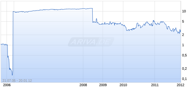 EASTERN LIGHT CAPITAL Chart