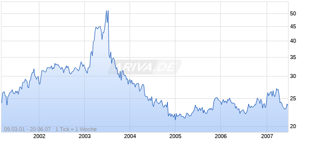 EXCHANGE NATIONAL BANCSHARES, Chart