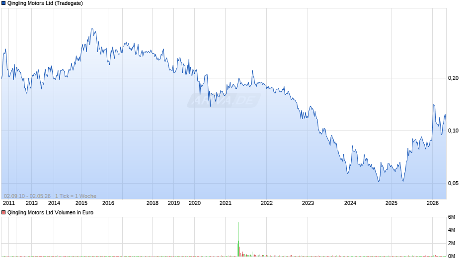 Qingling Motors Chart