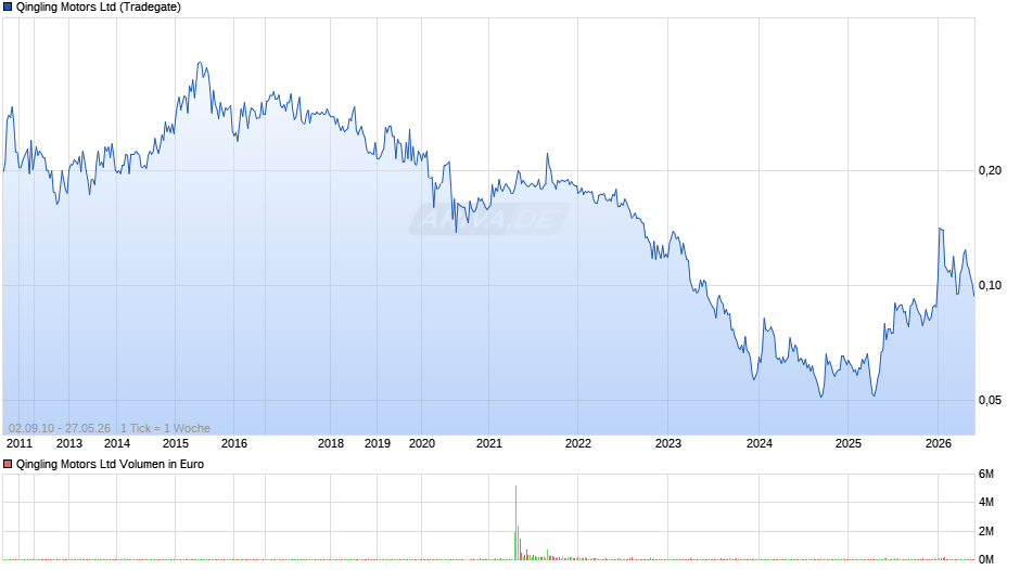 Qingling Motors Chart
