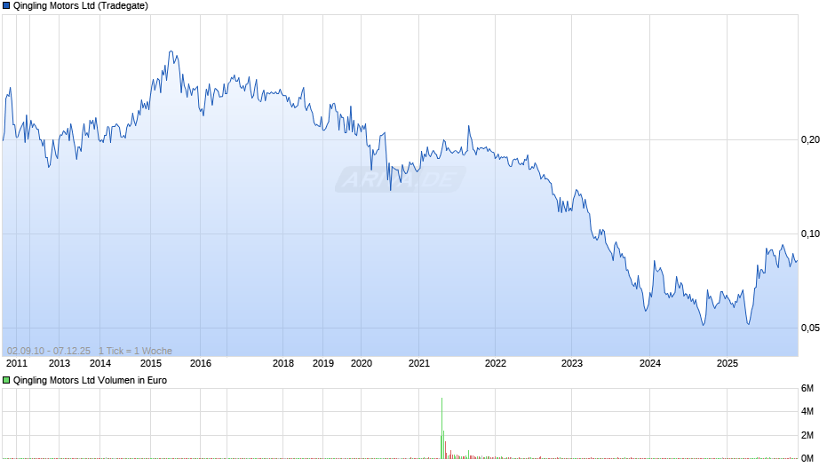 Qingling Motors Chart