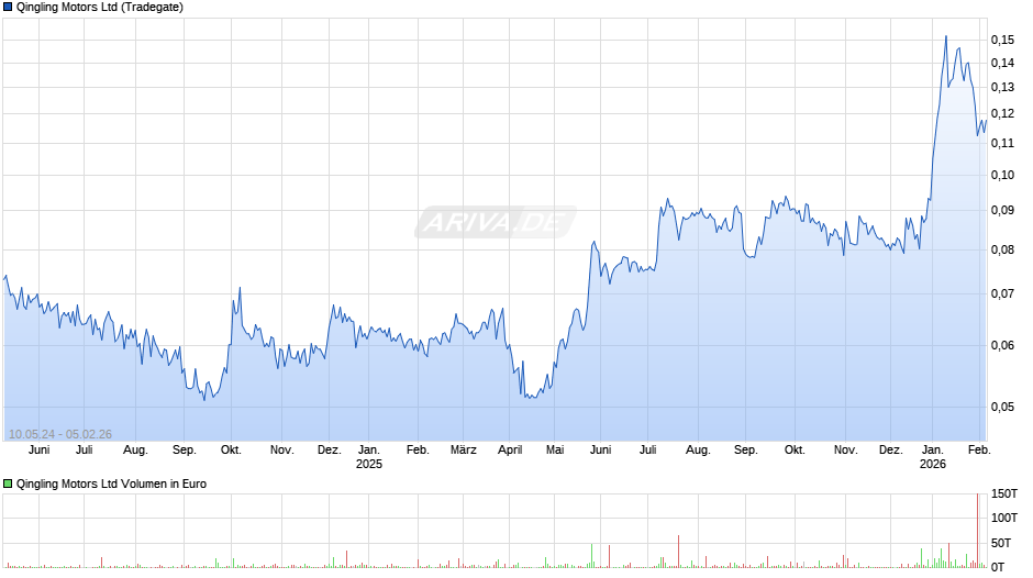 Qingling Motors Chart