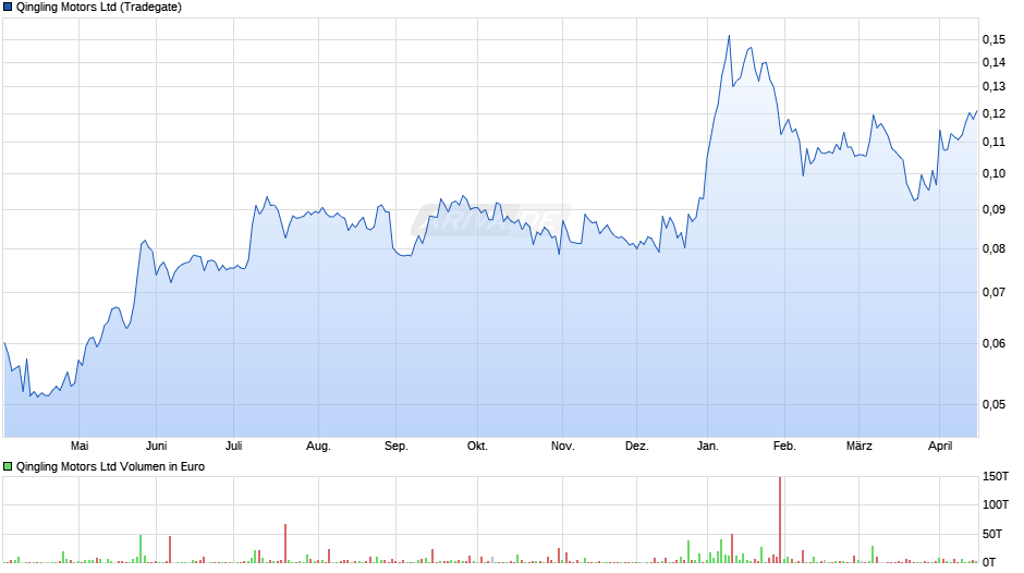 Qingling Motors Chart