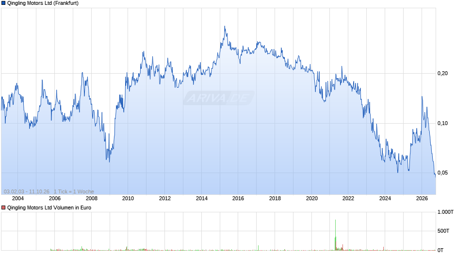 Qingling Motors Chart