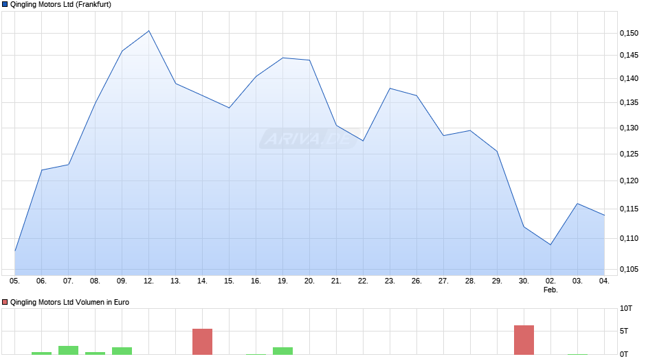 Qingling Motors Chart