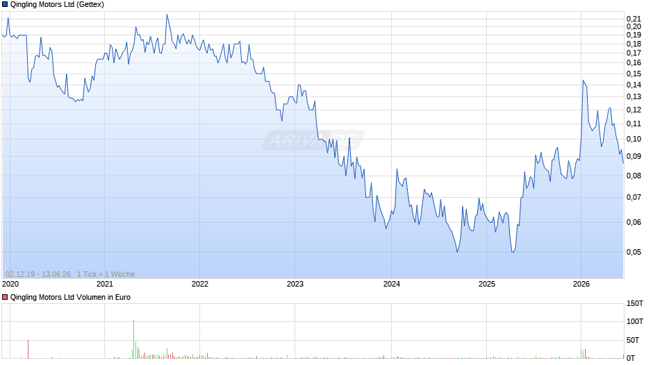 Qingling Motors Chart