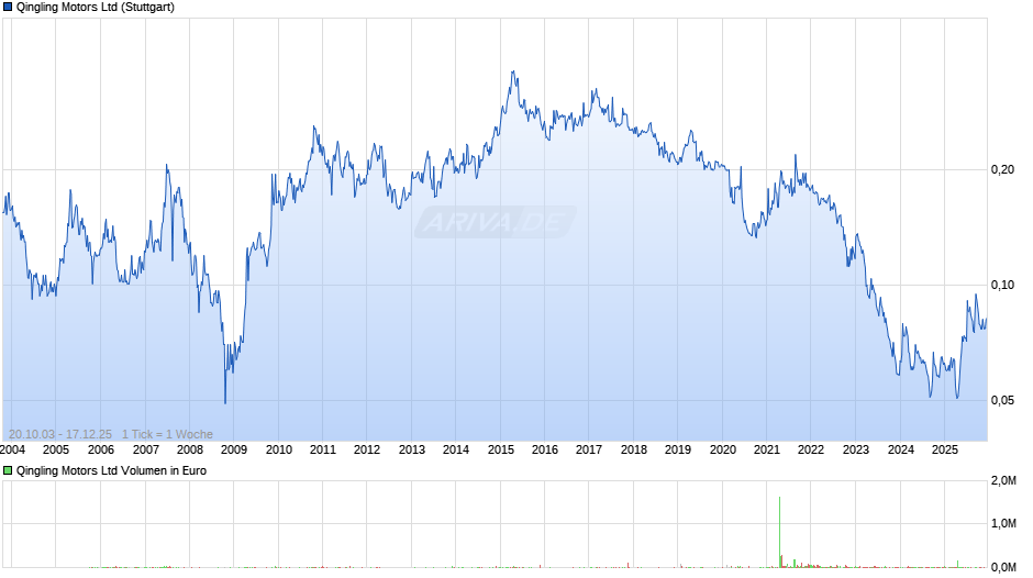 Qingling Motors Chart