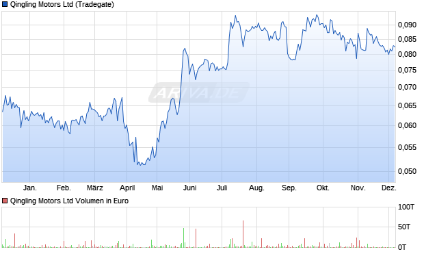 Qingling Motors Aktie Chart