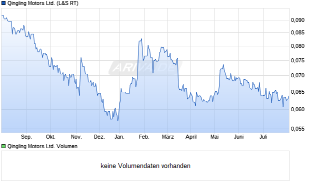 Qingling Motors Ltd. Aktie Chart