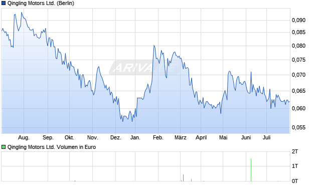 Qingling Motors Ltd. Aktie Chart