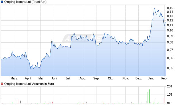 Qingling Motors Aktie Chart