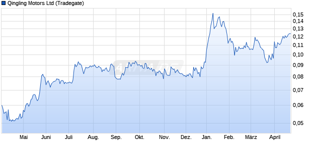 Qingling Motors Aktie Chart
