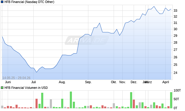 HFB Financial Aktie Chart