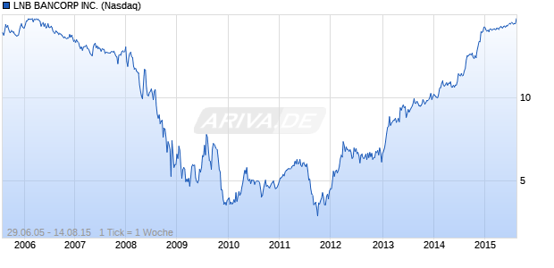 LNB BANCORP INC. Chart