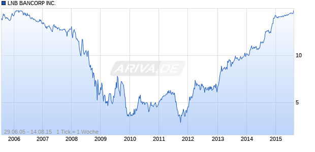 LNB BANCORP INC. Chart