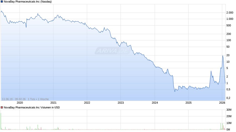 NovaBay Pharmaceuticals Chart