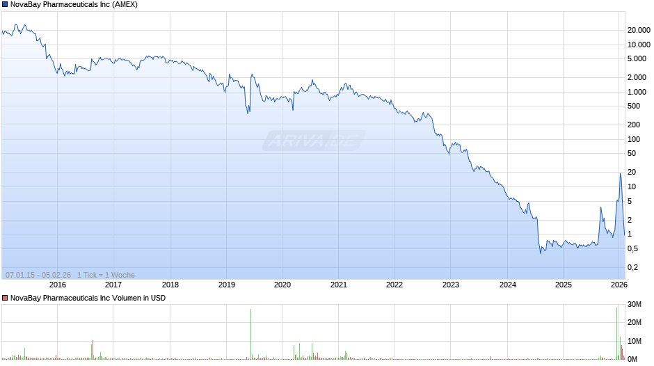NovaBay Pharmaceuticals Chart