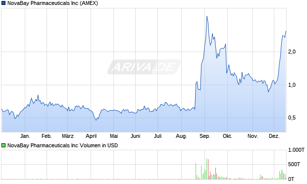 NovaBay Pharmaceuticals Aktie Chart