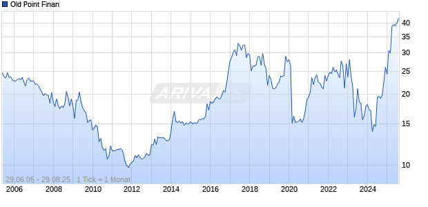 Old Point Finan Chart