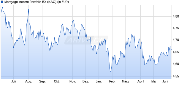 Performance des Mortgage Income Portfolio BX (WKN 974202, ISIN LU0050693513)