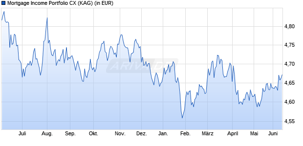 Performance des Mortgage Income Portfolio CX (WKN 974203, ISIN LU0050693943)