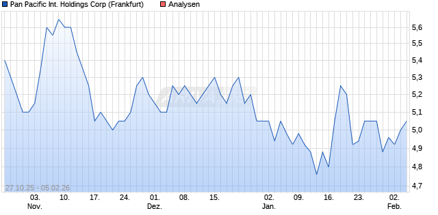 Pan Pacific International Holdings Corp Aktie