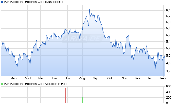 Pan Pacific International Holdings Aktie Chart
