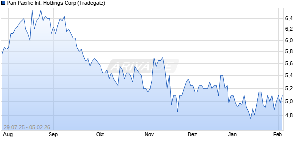 Pan Pacific International Holdings Aktie Chart