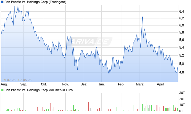 Pan Pacific International Holdings Aktie Chart