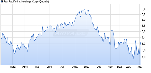 Pan Pacific International Holdings Aktie Chart