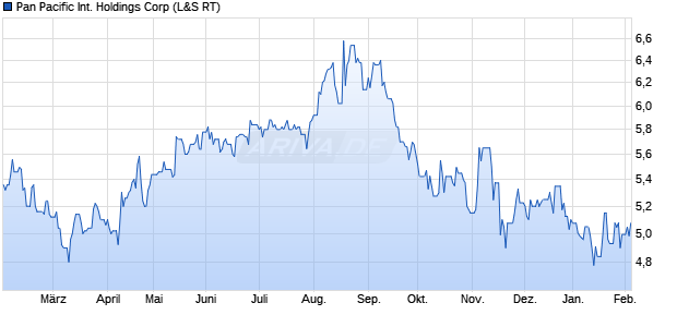 Pan Pacific International Holdings Aktie Chart