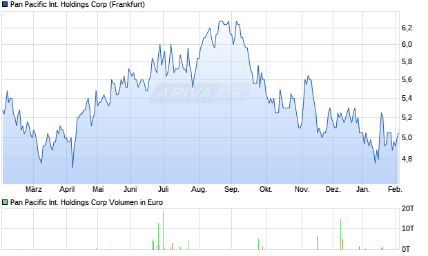 Pan Pacific International Holdings Aktie Chart